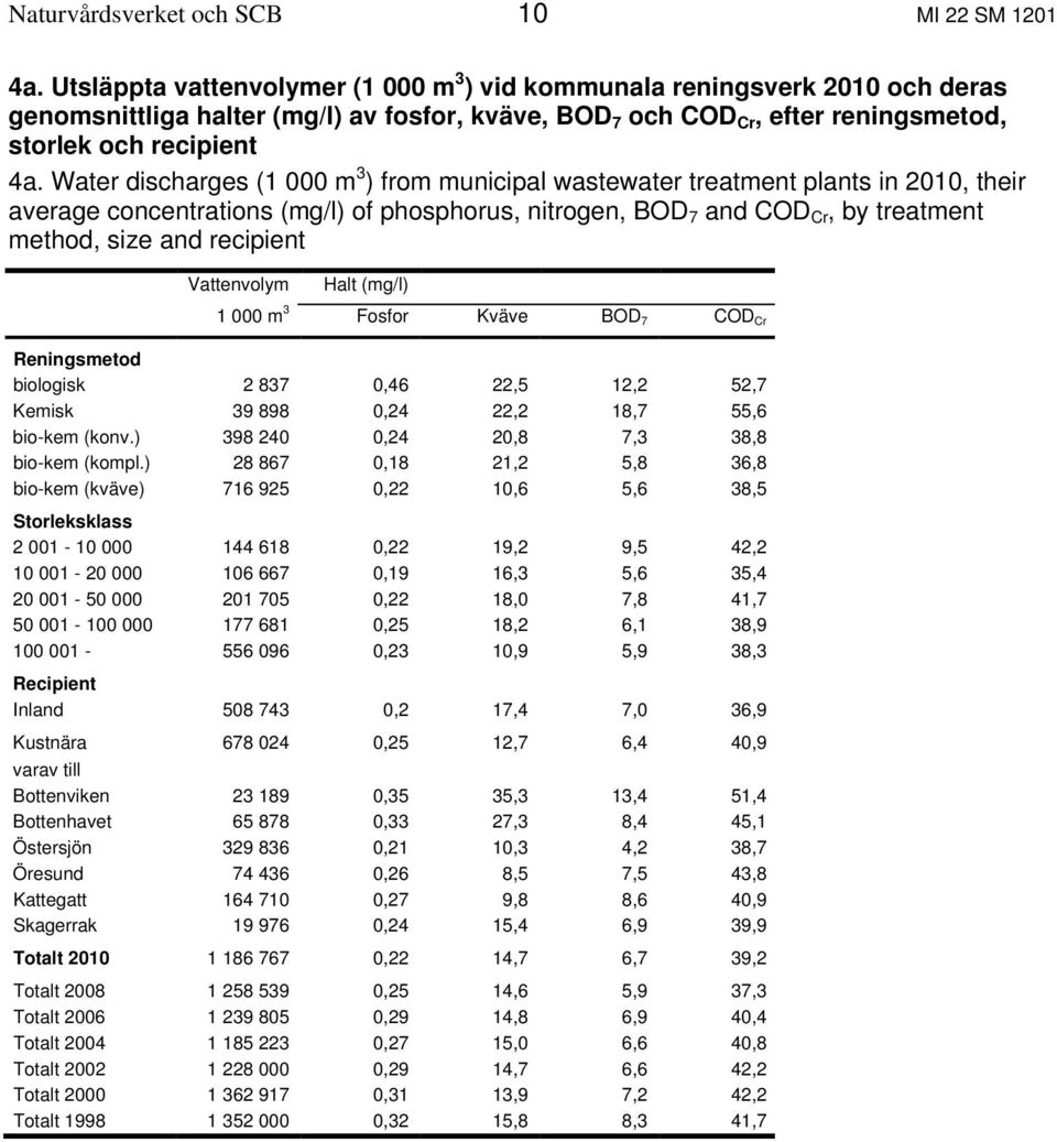 Water discharges (1 000 m 3 ) from municipal wastewater treatment plants in 2010, their average concentrations (mg/l) of phosphorus, nitrogen, BOD 7 and COD Cr, by treatment method, size and