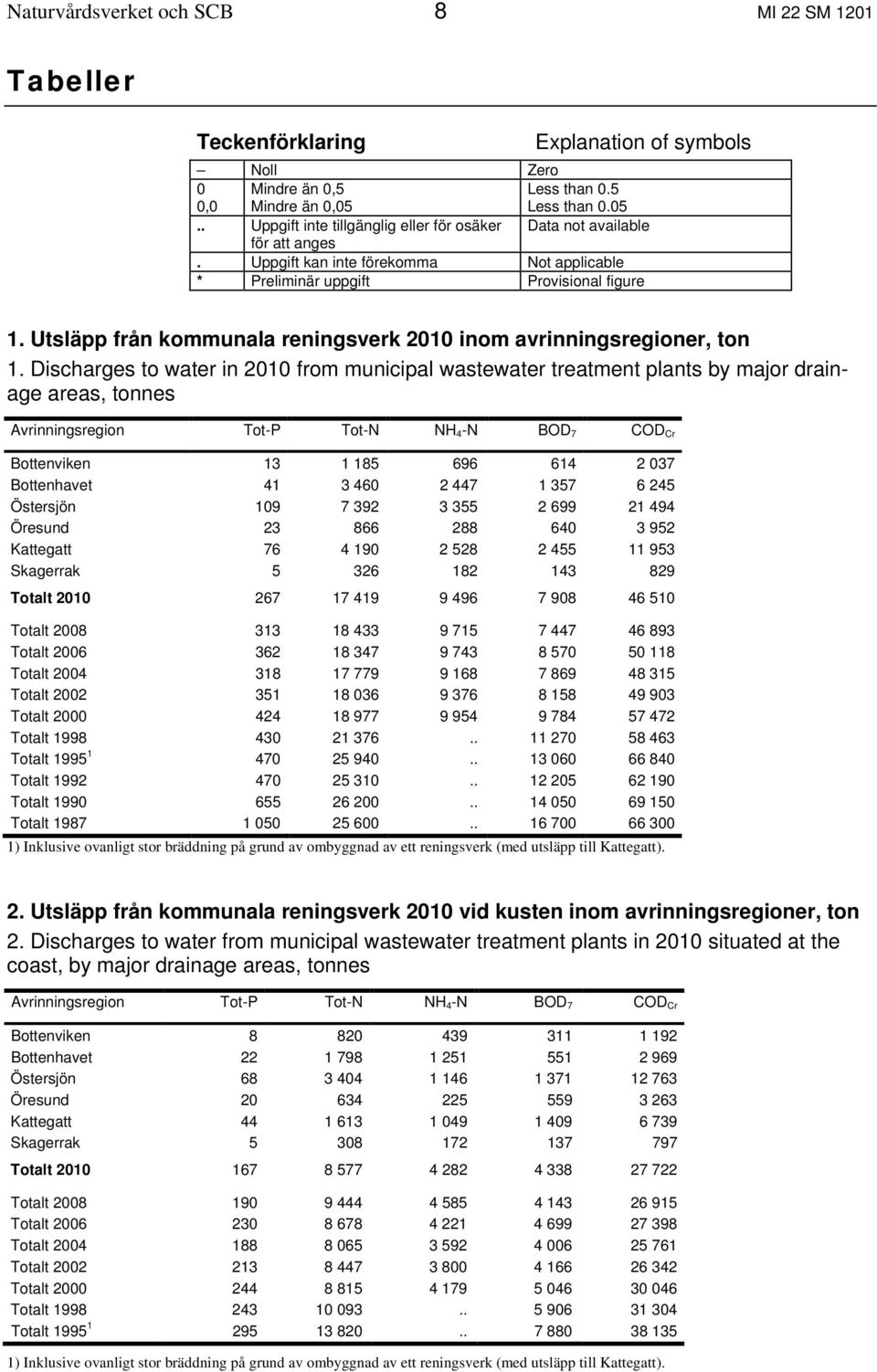 Utsläpp från kommunala reningsverk 2010 inom avrinningsregioner, ton 1.