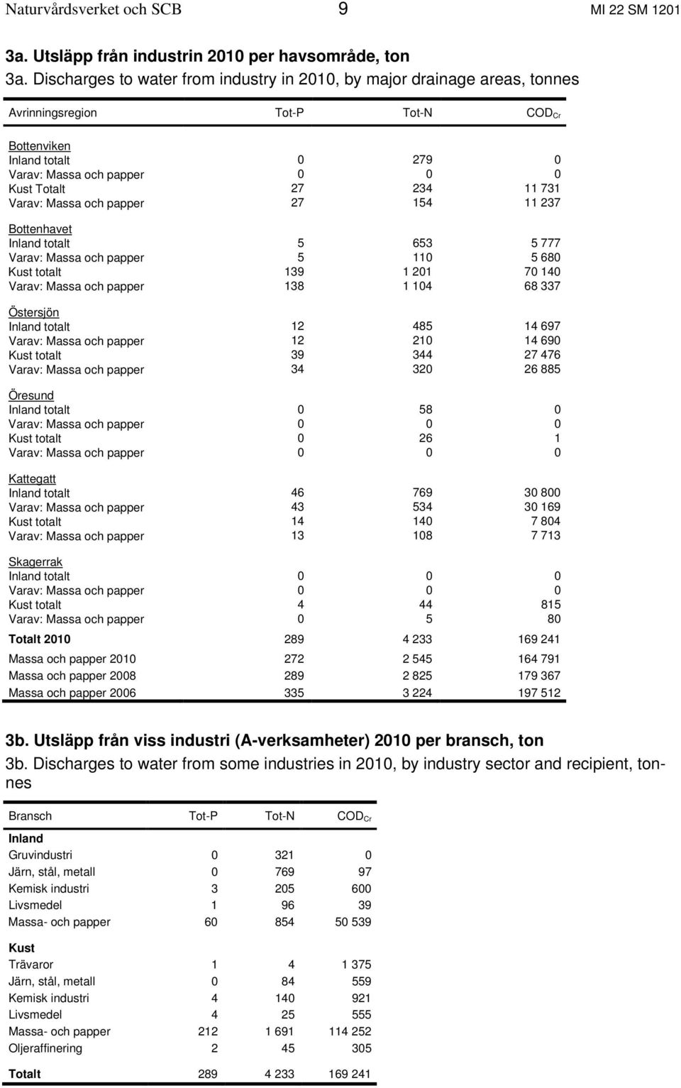 731 Varav: Massa och papper 27 154 11 237 Bottenhavet Inland totalt 5 653 5 777 Varav: Massa och papper 5 110 5 680 Kust totalt 139 1 201 70 140 Varav: Massa och papper 138 1 104 68 337 Östersjön