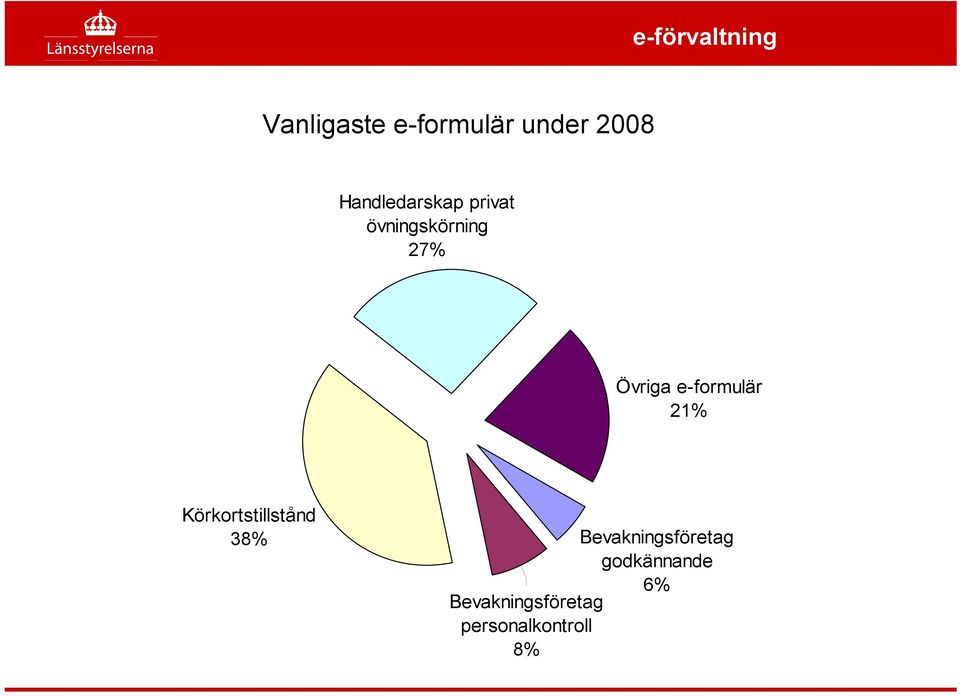 21% Körkortstillstånd 38% Bevakningsföretag