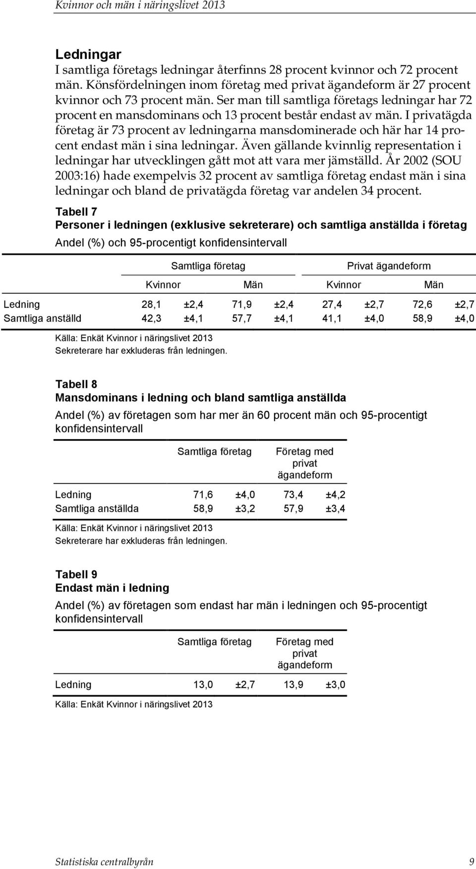 I privatägda företag är 73 procent av ledningarna mansdominerade och här har 14 procent endast män i sina ledningar.