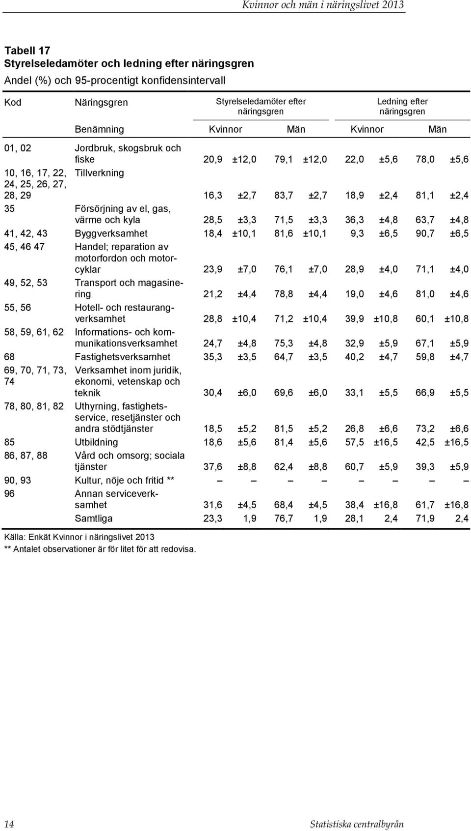 Försörjning av el, gas, värme och kyla 28,5 ±3,3 71,5 ±3,3 36,3 ±4,8 63,7 ±4,8 41, 42, 43 Byggverksamhet 18,4 ±10,1 81,6 ±10,1 9,3 ±6,5 90,7 ±6,5 45, 46 47 Handel; reparation av motorfordon och