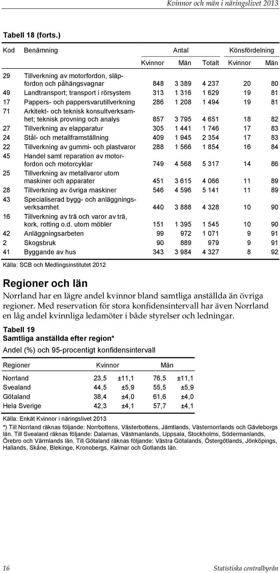 316 1 629 19 81 17 Pappers- och pappersvarutillverkning 286 1 208 1 494 19 81 71 Arkitekt- och teknisk konsultverksamhet; teknisk provning och analys 857 3 795 4 651 18 82 27 Tillverkning av