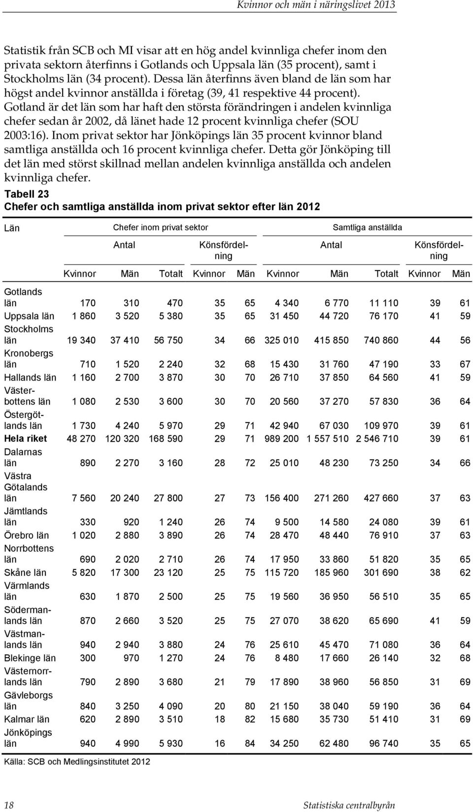 Gotland är det län som har haft den största förändringen i andelen kvinnliga chefer sedan år 2002, då länet hade 12 procent kvinnliga chefer (SOU 2003:16).