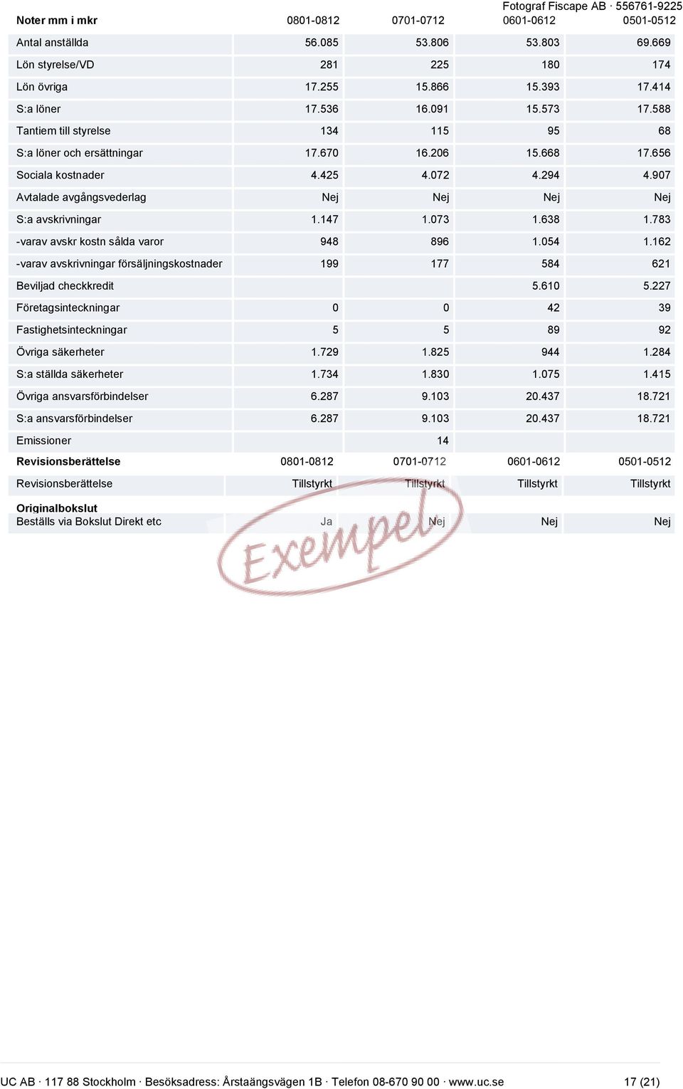907 Avtalade avgångsvederlag Nej Nej Nej Nej S:a avskrivningar 1.147 1.073 1.638 1.783 -varav avskr kostn sålda varor 948 896 1.054 1.
