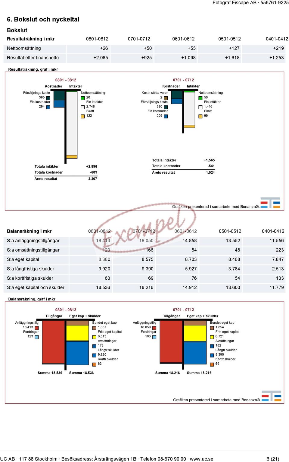 748 Skatt 122 Kostn sålda varor 2 Försäljnings kostn 330 Fin kostnader 209 Kostnader Intäkter Nettoomsättning 50 Fin intäkter 1.416 Skatt 99 Totala intäkter +2.