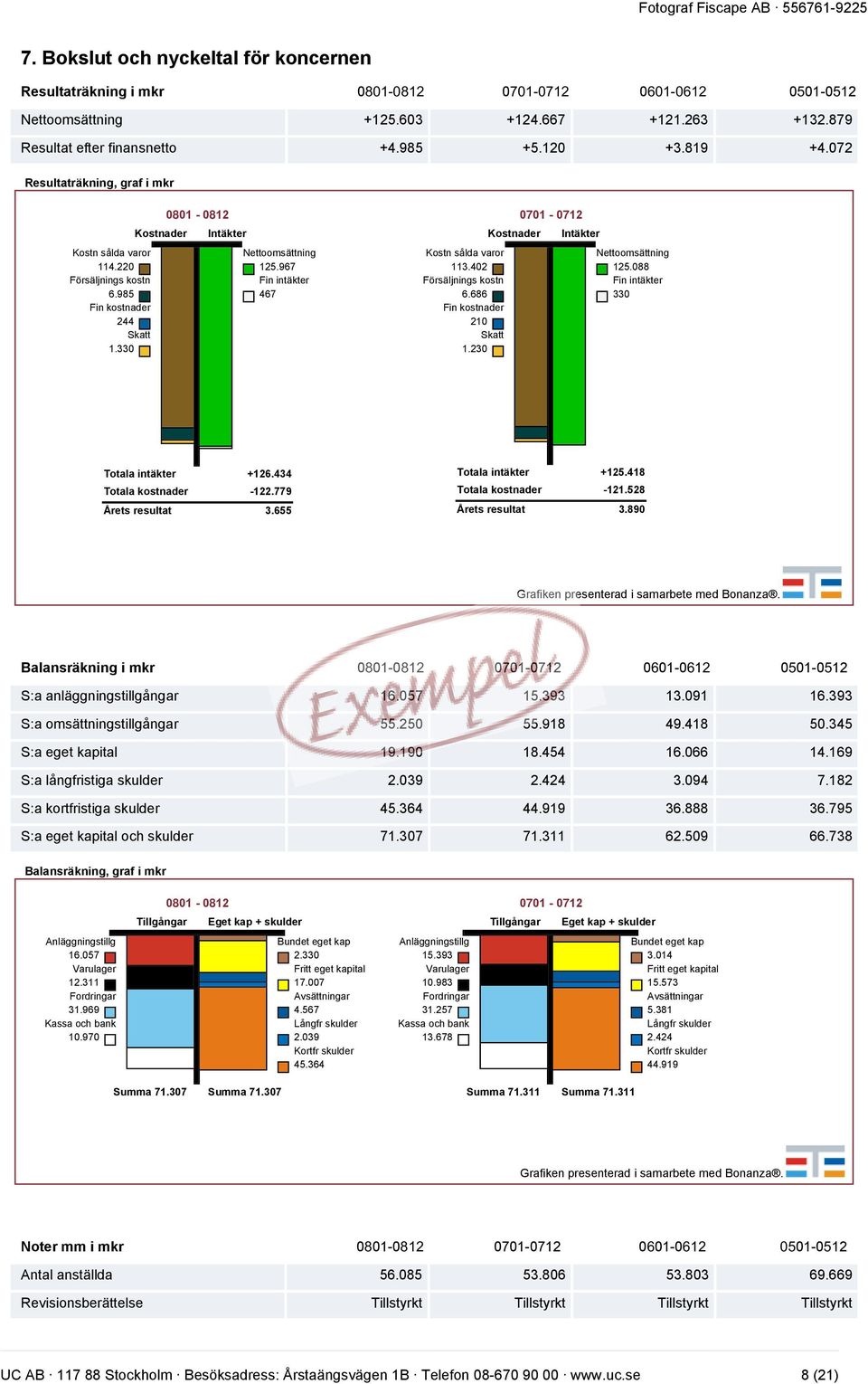 967 Fin intäkter 467 Kostn sålda varor 113.402 Försäljnings kostn 6.686 Fin kostnader 210 Skatt 1.230 Kostnader Intäkter Nettoomsättning 125.088 Fin intäkter 330 Totala intäkter +126.