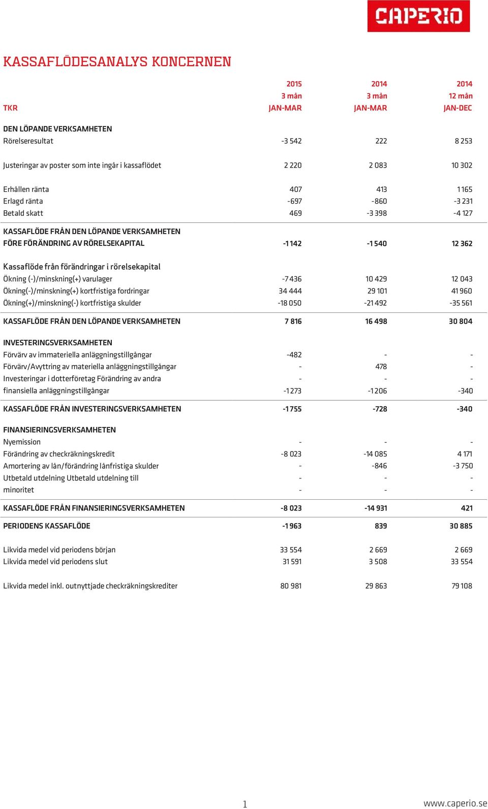 förändringar i rörelsekapital Ökning ()/minskning(+) varulager 7 436 10 429 12 043 Ökning()/minskning(+) kortfristiga fordringar 34 444 29 101 41 960 Ökning(+)/minskning() kortfristiga skulder 18 050