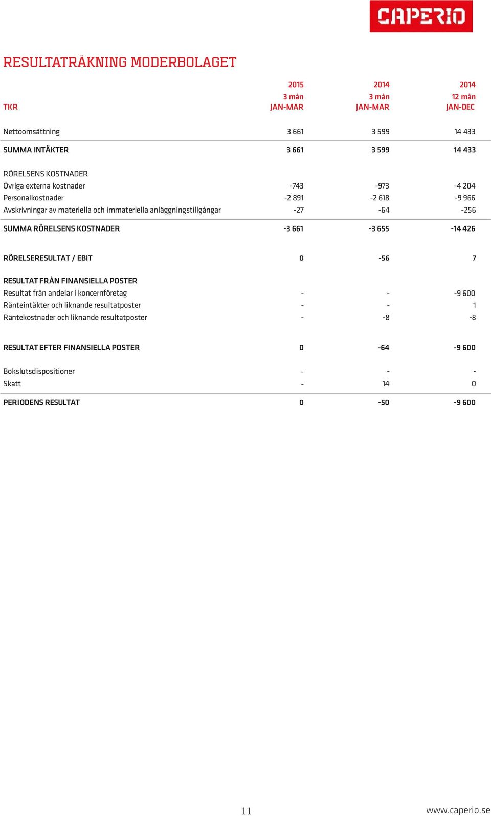 KOSTNADER 3 661 3 655 14 426 RÖRELSERESULTAT / EBIT 0 56 7 RESULTAT FRÅN FINANSIELLA POSTER Resultat från andelar i koncernföretag 9 600 Ränteintäkter och liknande