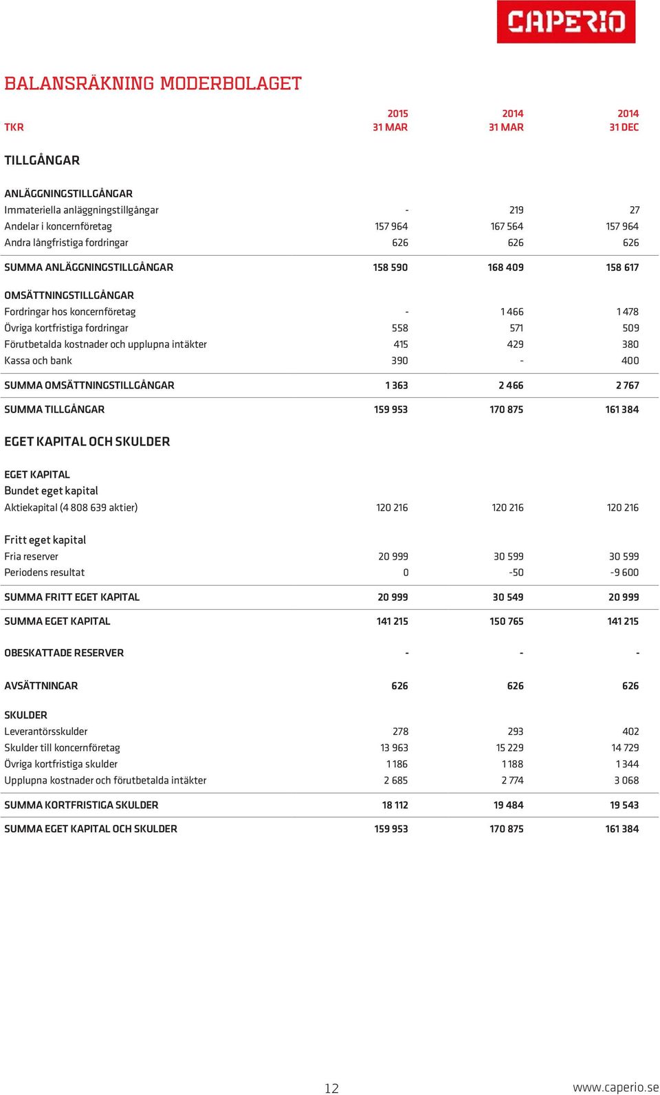 kostnader och upplupna intäkter 415 429 380 Kassa och bank 390 400 SUMMA OMSÄTTNINGSTILLGÅNGAR 1 363 2 466 2 767 SUMMA TILLGÅNGAR 159 953 170 875 161 384 EGET KAPITAL OCH SKULDER EGET KAPITAL Bundet