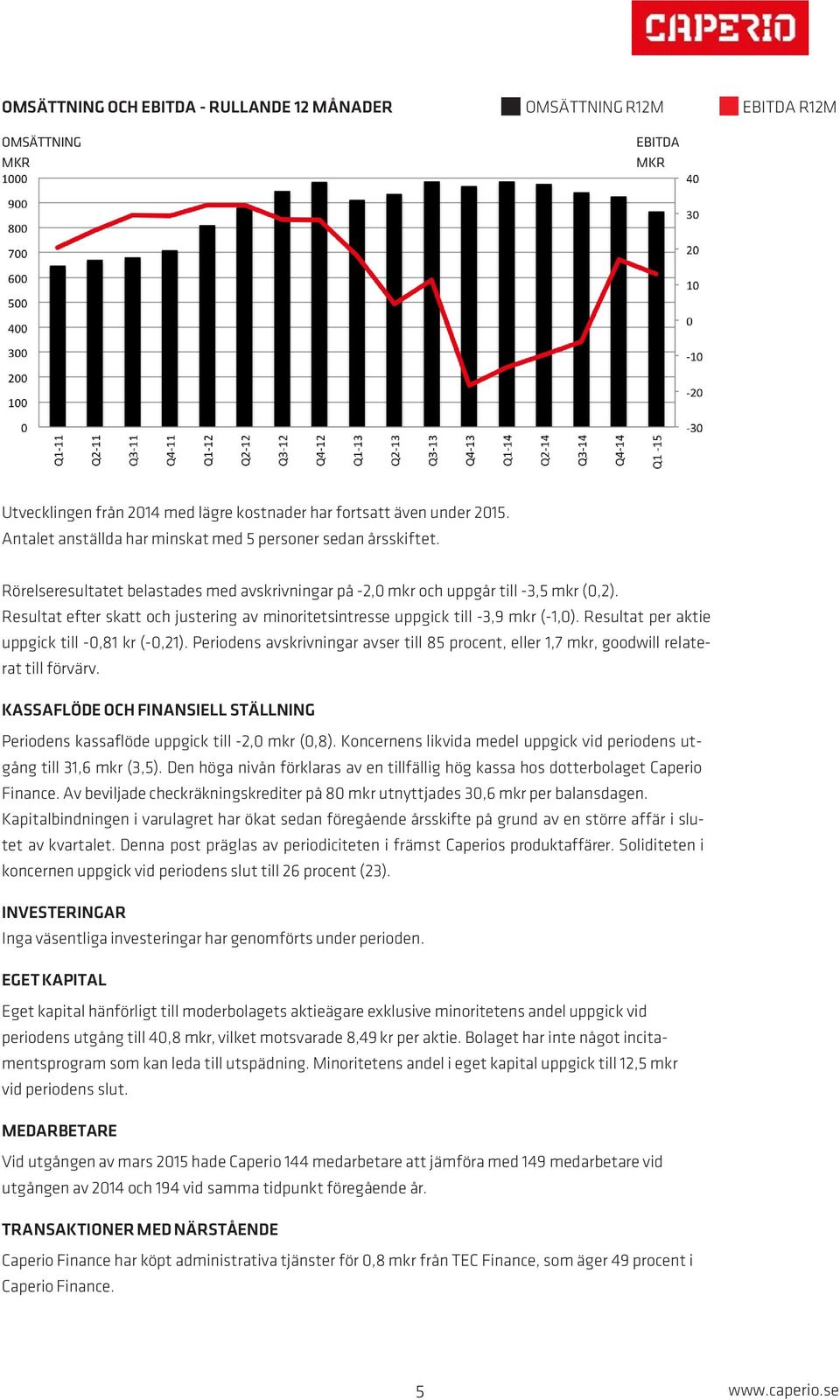 Resultat efter skatt och justering av minoritetsintresse uppgick till 3,9 mkr (1,0). Resultat per aktie uppgick till 0,81 kr (0,21).