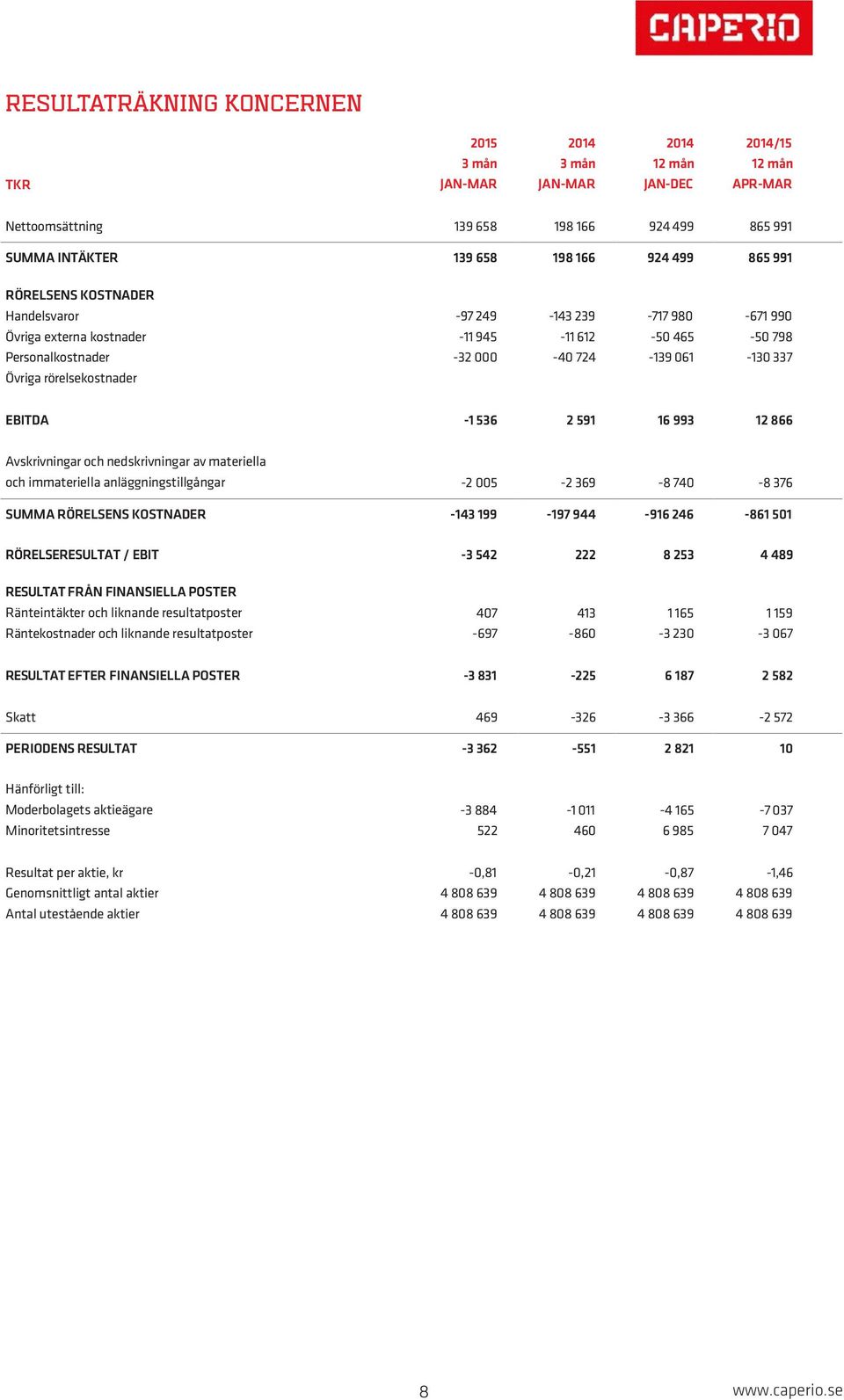 866 Avskrivningar och nedskrivningar av materiella och immateriella anläggningstillgångar 2 005 2 369 8 740 8 376 SUMMA RÖRELSENS KOSTNADER 143 199 197 944 916 246 861 501 RÖRELSERESULTAT / EBIT 3