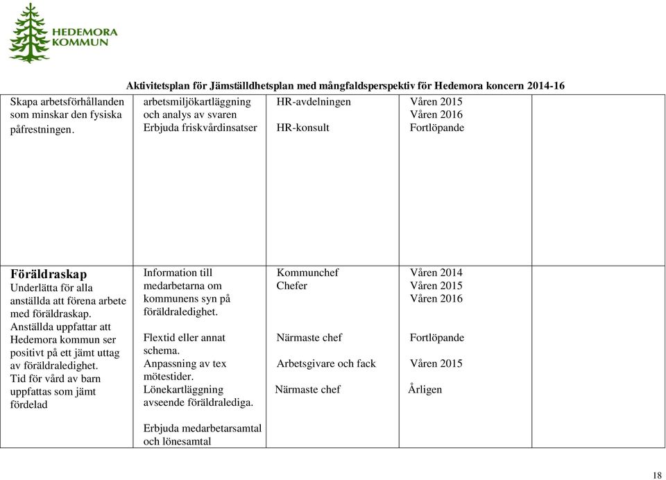 Anställda uppfattar att Hedemora kommun ser positivt på ett jämt uttag av föräldraledighet.