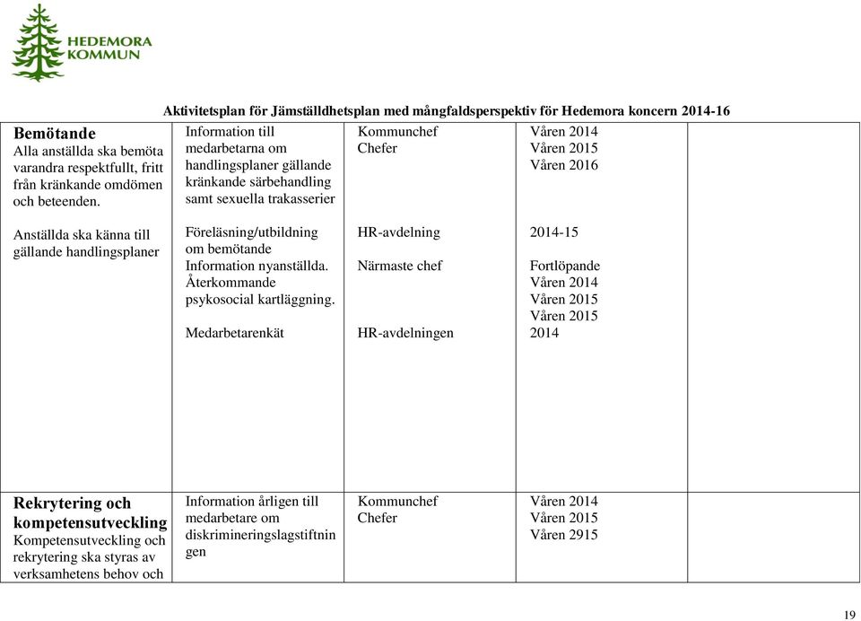 Kommunchef Chefer Våren 2014 Våren 2016 Anställda ska känna till gällande handlingsplaner Föreläsning/utbildning om bemötande Information nyanställda. Återkommande psykosocial kartläggning.