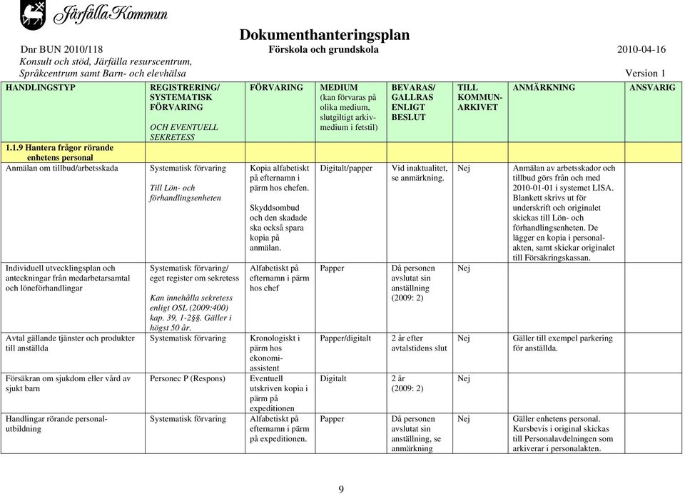 produkter till anställda Försäkran om sjukdom eller vård av sjukt barn Handlingar rörande personalutbildning Till Lön- och förhandlingsenheten / eget register om sekretess sekretess enligt OSL