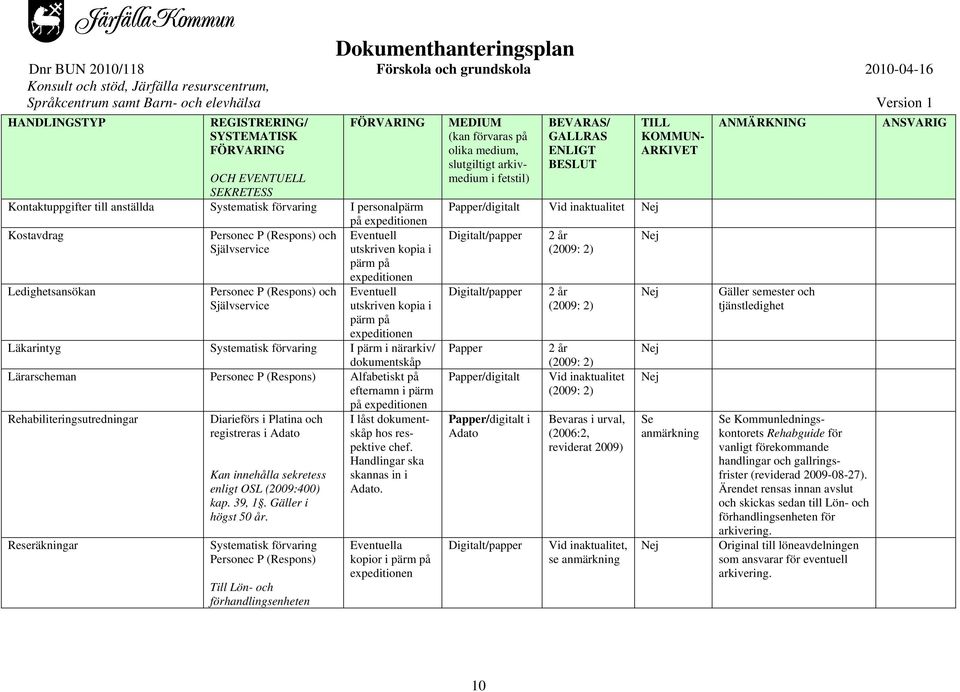 Lärarscheman Personec P (Respons) Alfabetiskt på efternamn i pärm på expeditionen Rehabiliteringsutredningar Reseräkningar Diarieförs i Platina och registreras i Adato sekretess enligt OSL (2009:400)