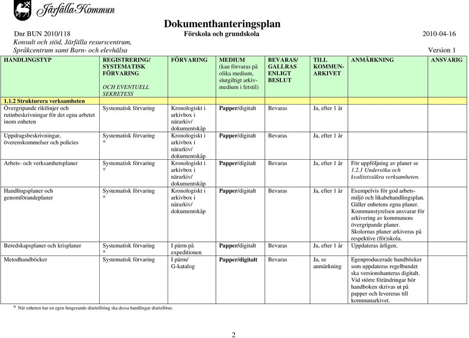 Handlingsplaner och genomförandeplaner * * * Kronologiskt i arkivbox i närarkiv/ dokumentskåp Kronologiskt i arkivbox i närarkiv/ dokumentskåp Kronologiskt i arkivbox i närarkiv/ dokumentskåp