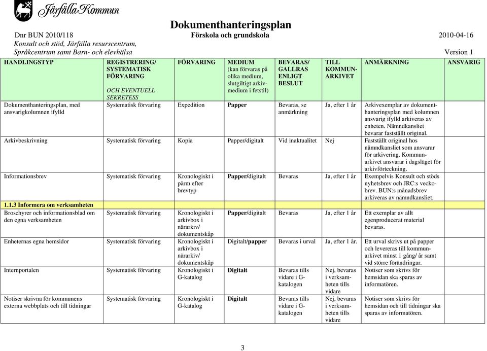 Arkivbeskrivning Kopia Vid inaktualitet Fastställt original hos nämndkansliet som ansvarar för arkivering. Kommunarkivet ansvarar i dagsläget för arkivförteckning.