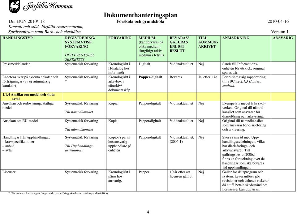 1.4 Ansöka om medel och sluta avtal Ansökan och redovisning, statliga medel Ansökan om EU-medel Kronologiskt i arkivbox i närarkiv/ dokumentskåp Digitalt Vid inaktualitet Sänds till