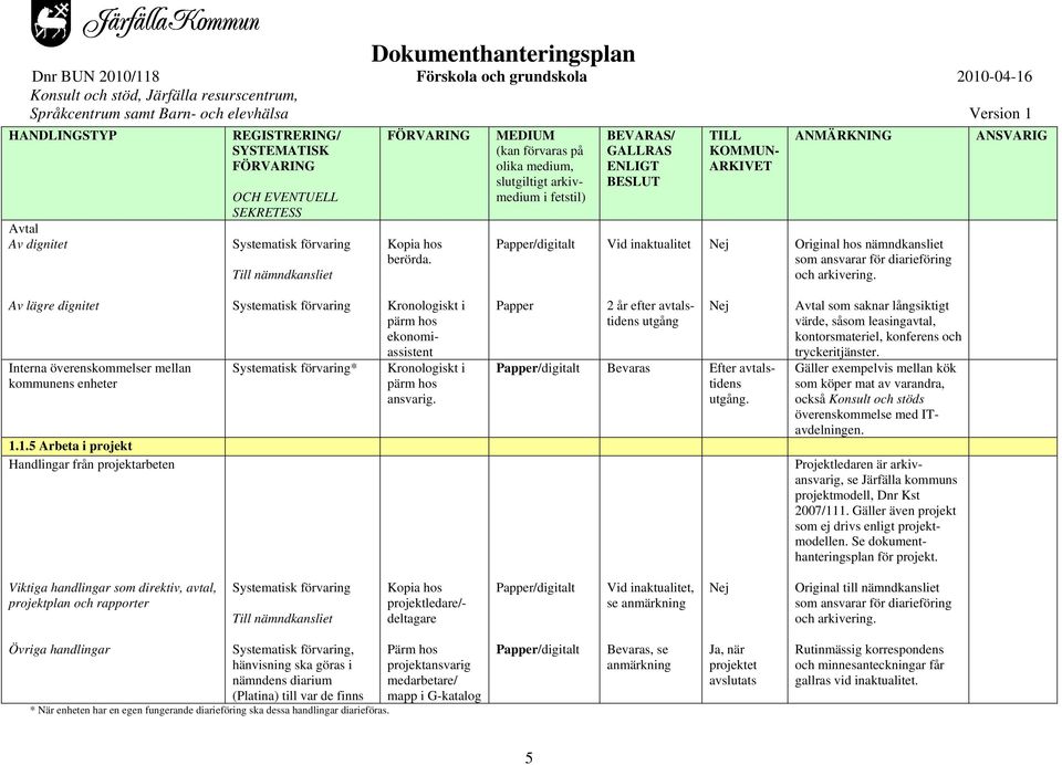 1.5 Arbeta i projekt Handlingar från projektarbeten * Kronologiskt i pärm hos ekonomiassistent Kronologiskt i pärm hos ansvarig.