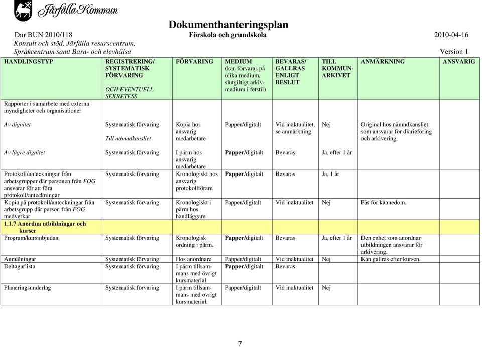 Av lägre dignitet Protokoll/anteckningar från arbetsgrupper där personen från FOG ansvarar för att föra protokoll/anteckningar Kopia på protokoll/anteckningar från arbetsgrupp där person från FOG I