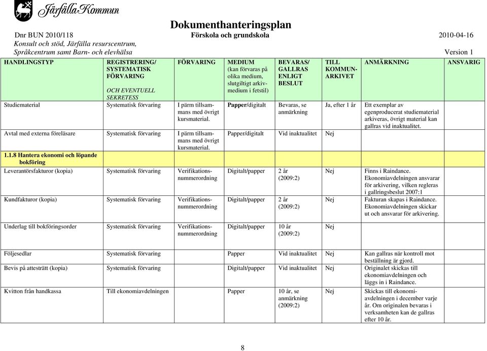 1.8 Hantera ekonomi och löpande bokföring Leverantörsfakturor (kopia) Verifikationsnummerordning Kundfakturor (kopia) Verifikationsnummerordning Bevaras, se anmärkning Vid inaktualitet