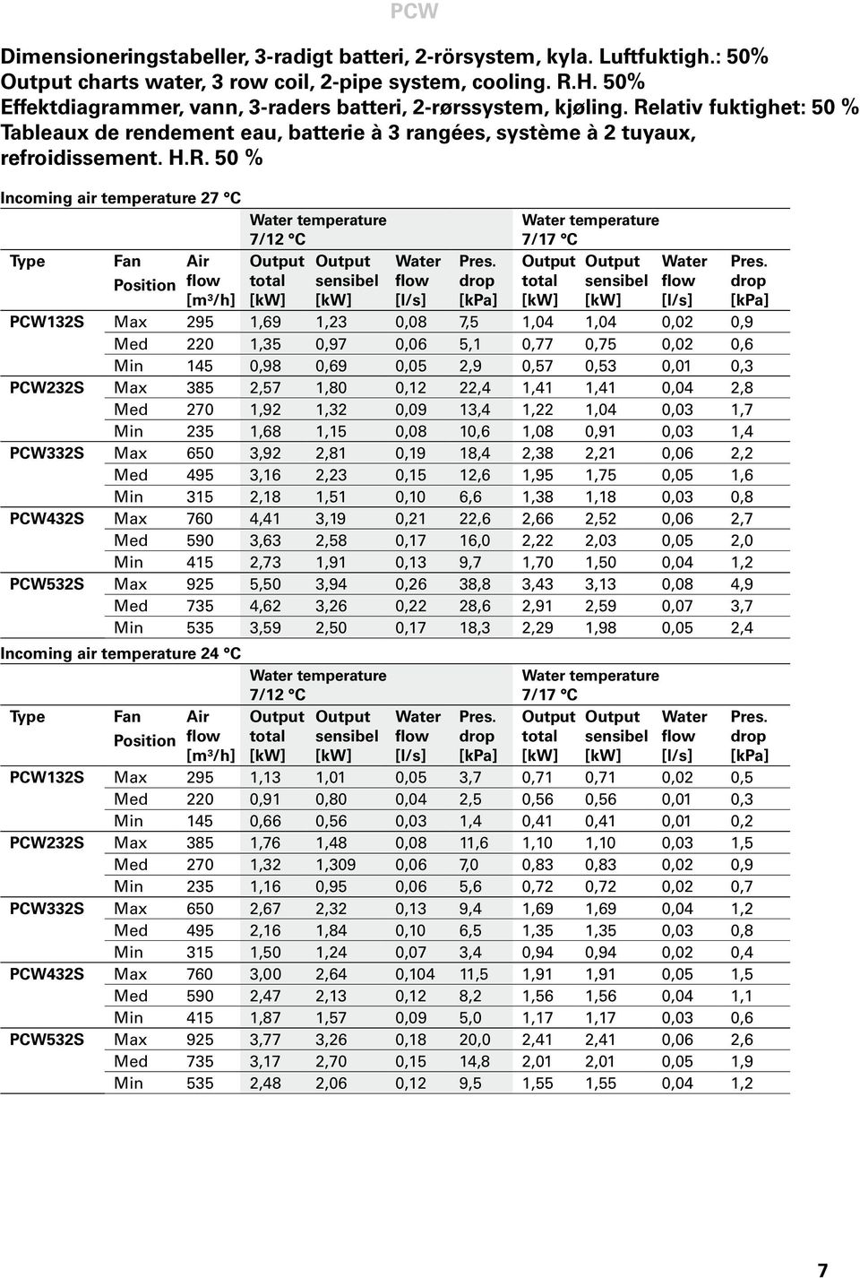 Relativ fuktighet: 50 % Tableaux de rendement eau, batterie à 3 rangées, système à 2 tuyaux, refroidissement. H.R. 50 % Water temperature 7/12 C Output Output Water total sensibel flow [kw] [kw] [l/s] Pres.