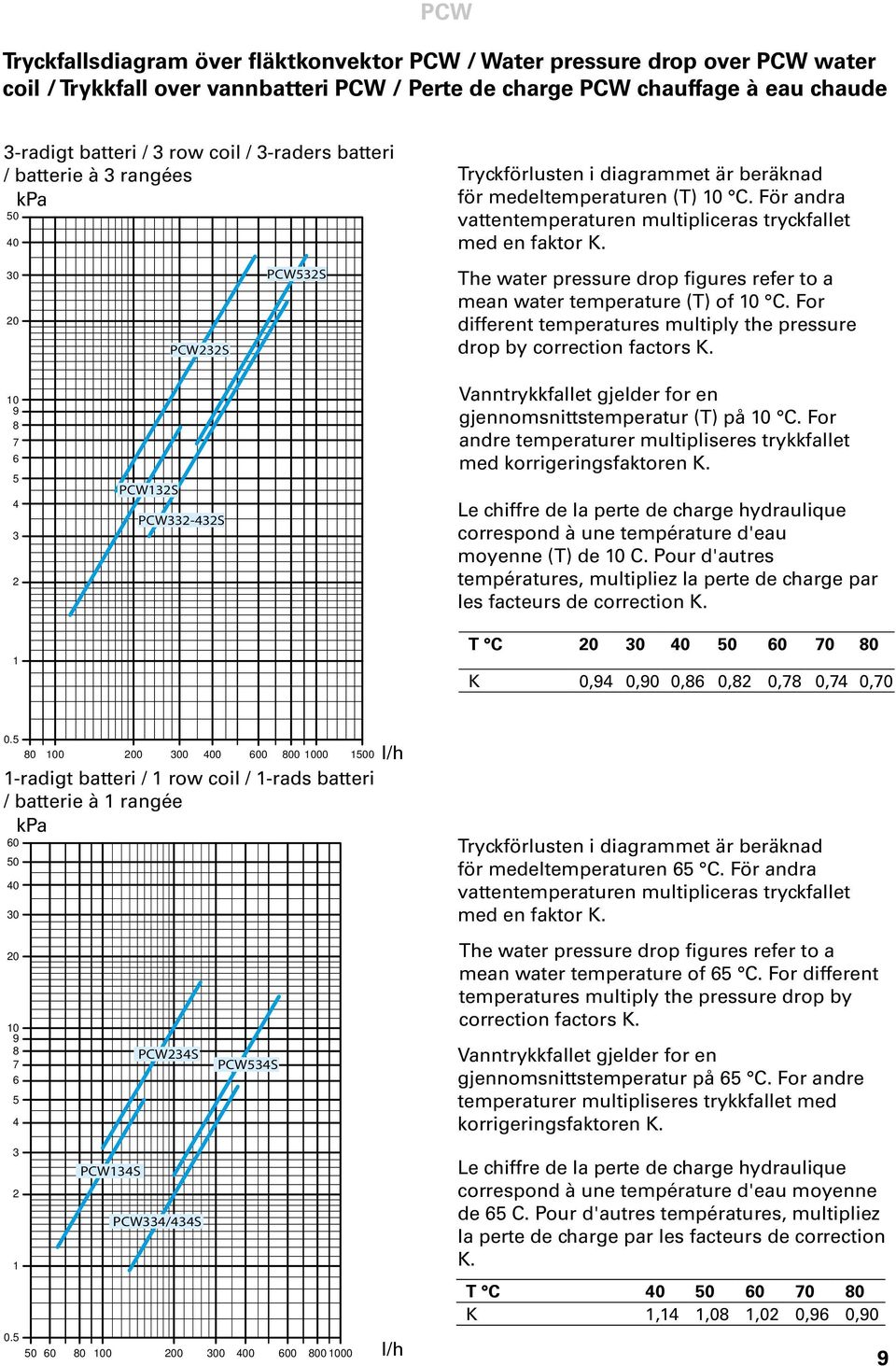 För andra vattentemperaturen multipliceras tryckfallet med en faktor K. The water pressure drop figures refer to a mean water temperature (T) of 10 C.