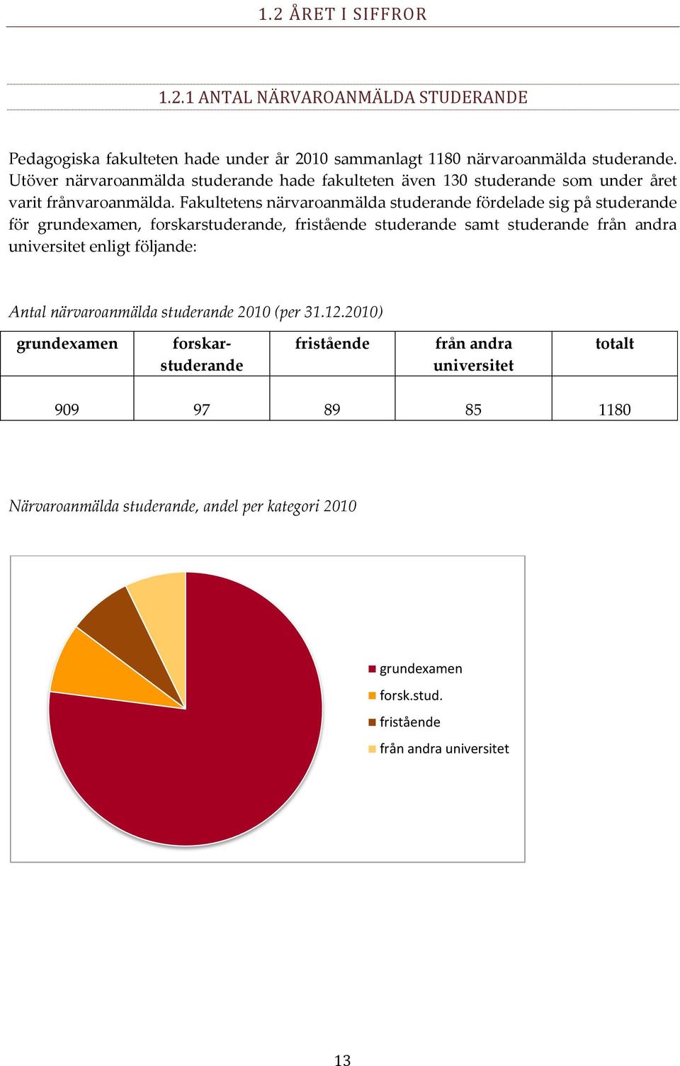 Fakultetens närvaroanmälda studerande fördelade sig på studerande för grundexamen, forskarstuderande, fristående studerande samt studerande från andra universitet enligt