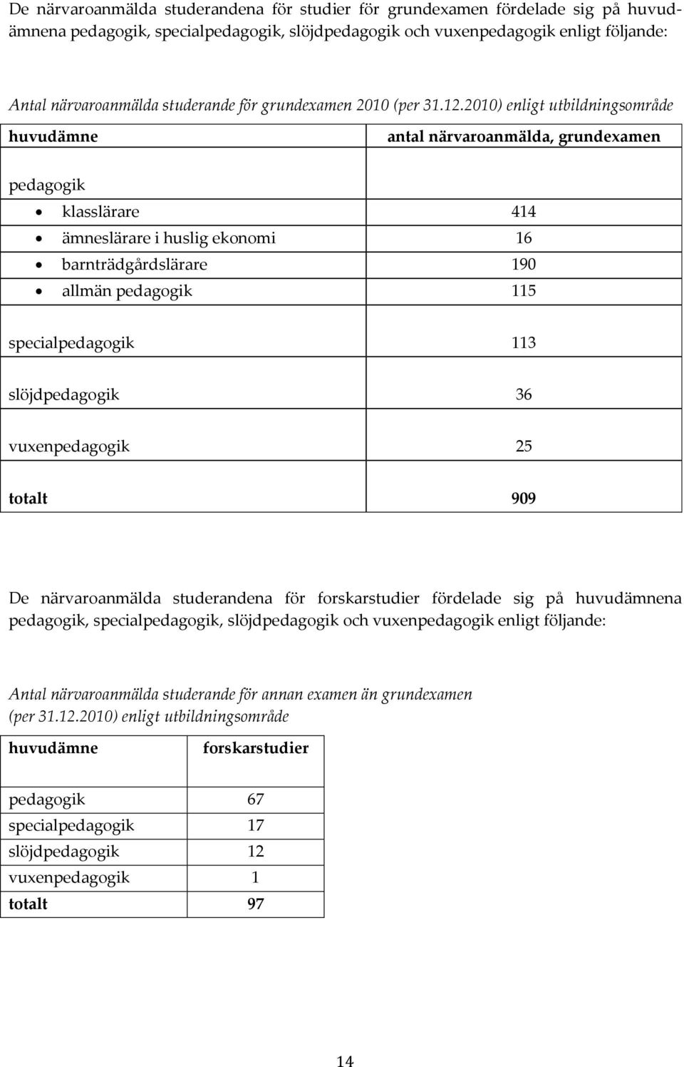 2010) enligt utbildningsområde huvudämne antal närvaroanmälda, grundexamen pedagogik klasslärare 414 ämneslärare i huslig ekonomi 16 barnträdgårdslärare 190 allmän pedagogik 115 specialpedagogik 113