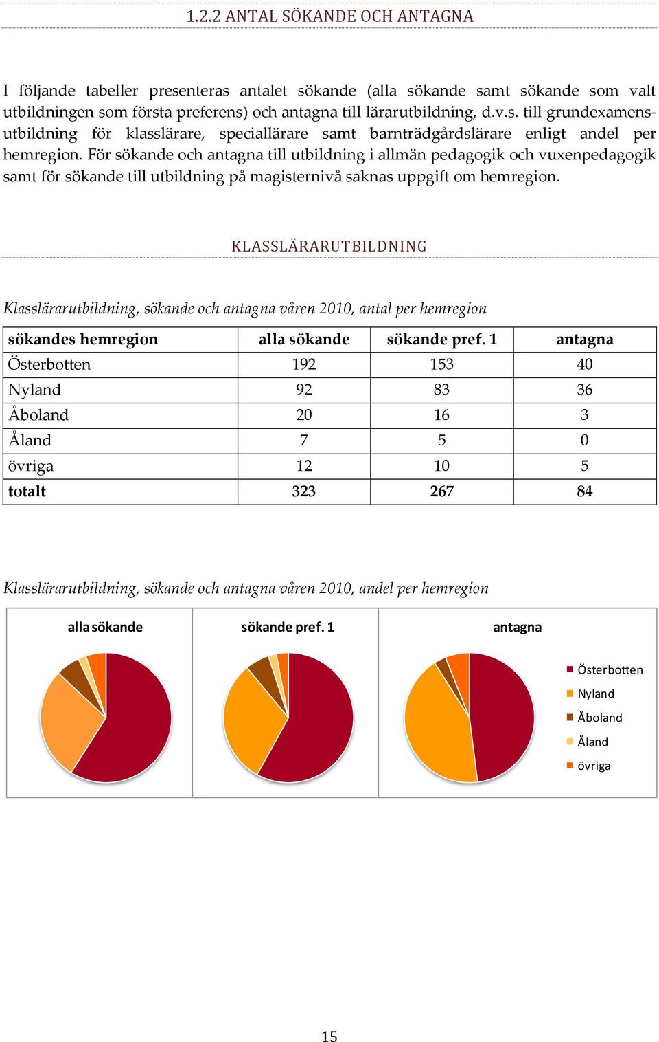 KLASSLÄRARUTBILDNING Klasslärarutbildning, sökande och antagna våren 2010, antal per hemregion sökandes hemregion alla sökande sökande pref.
