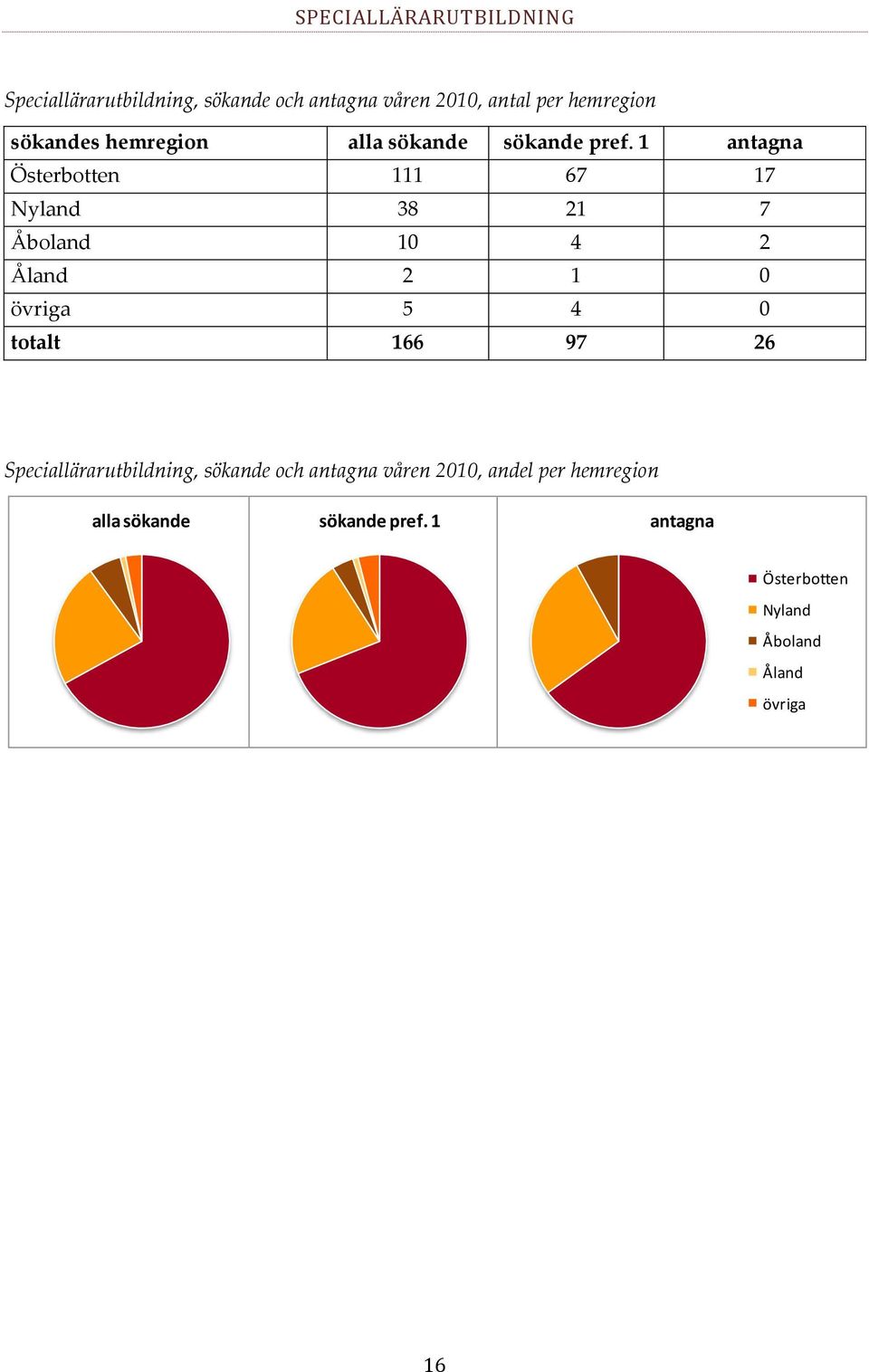 1 antagna Österbotten 111 67 17 Nyland 38 21 7 Åboland 10 4 2 Åland 2 1 0 övriga 5 4 0 totalt 166 97