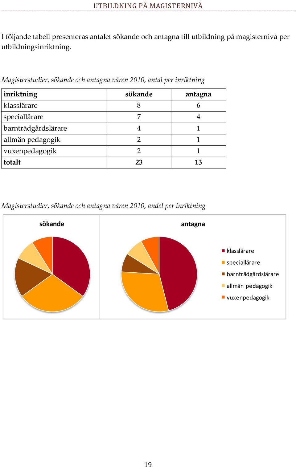 Magisterstudier, sökande och antagna våren 2010, antal per inriktning inriktning sökande antagna klasslärare 8 6 speciallärare 7