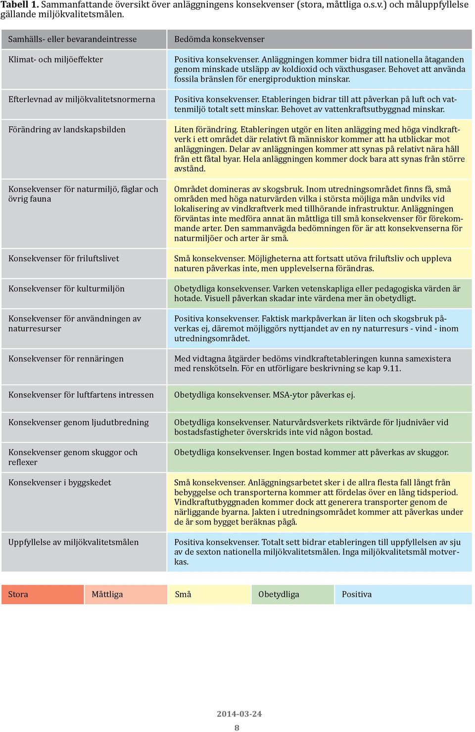 friluftslivet Konsekvenser för kulturmiljön Konsekvenser för användningen av naturresurser Konsekvenser för rennäringen Bedömda konsekvenser Positiva konsekvenser.