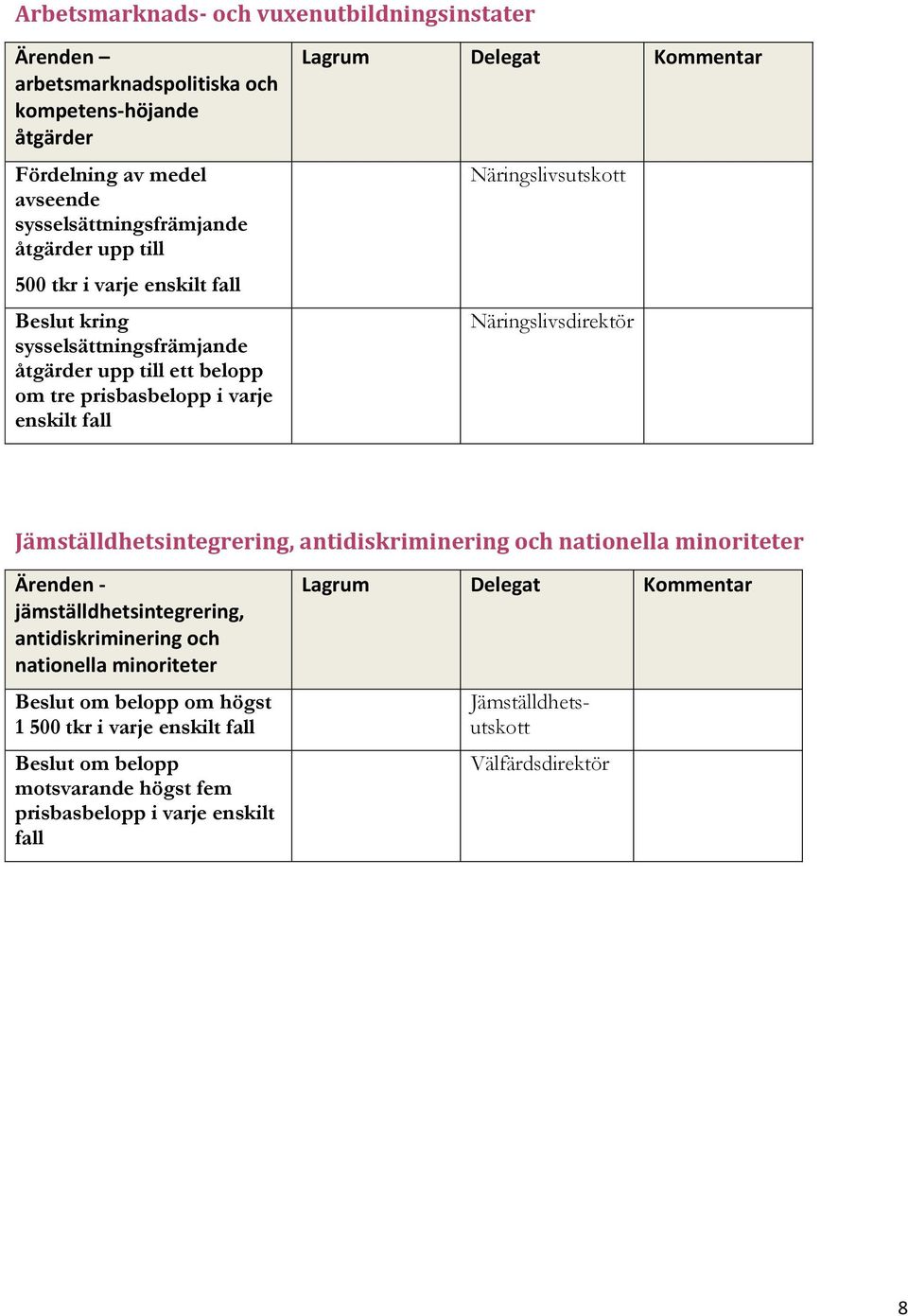 Näringslivsdirektör Jämställdhetsintegrering, antidiskriminering och nationella minoriteter Ärenden - jämställdhetsintegrering, antidiskriminering och nationella minoriteter Beslut