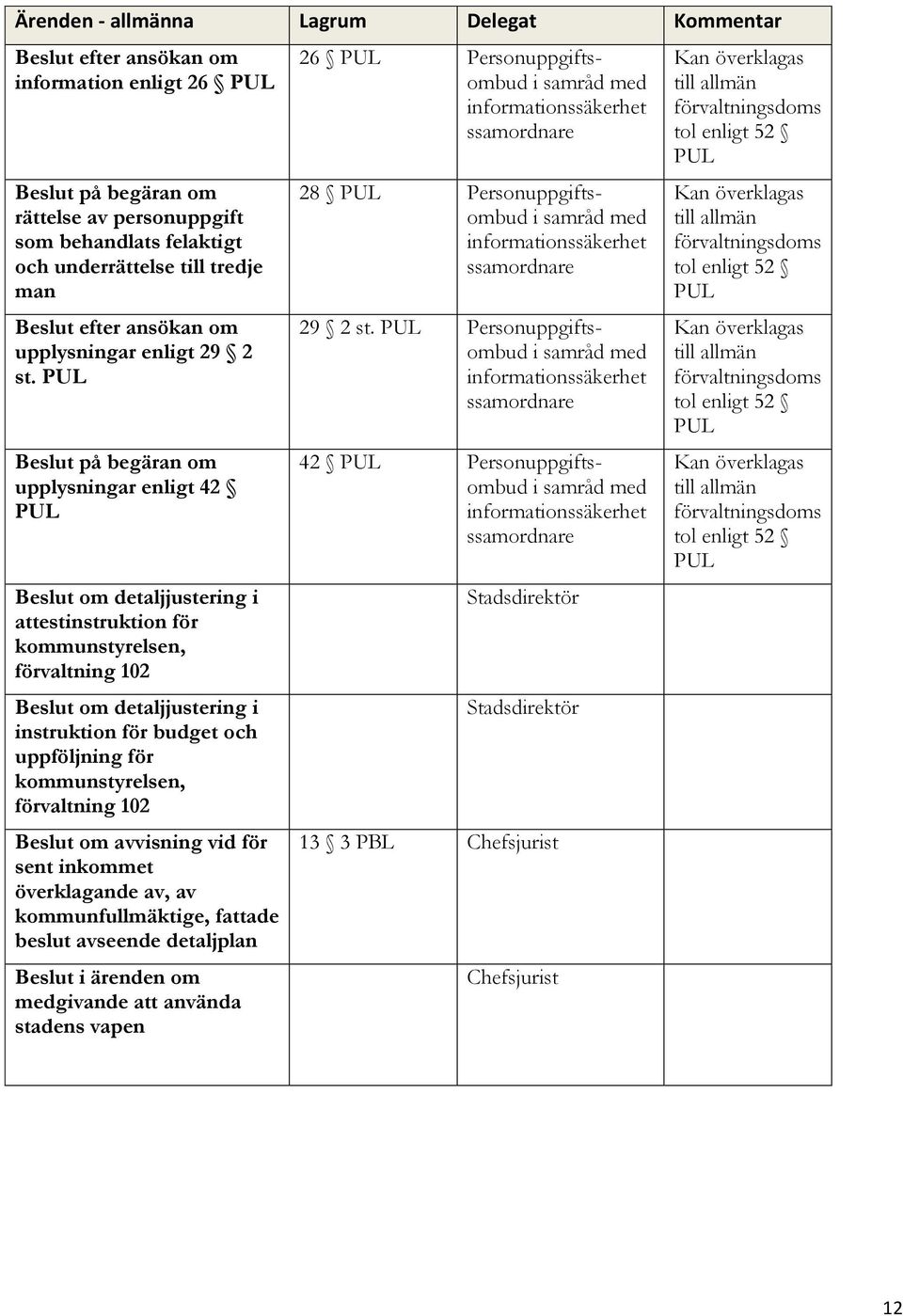 PUL Beslut på begäran om upplysningar enligt 42 PUL Beslut om detaljjustering i attestinstruktion för kommunstyrelsen, förvaltning 102 Beslut om detaljjustering i instruktion för budget och