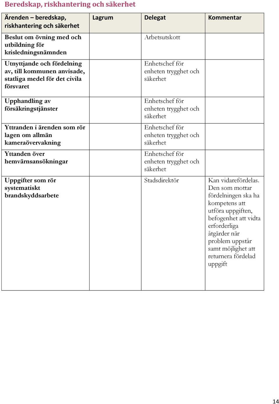 kameraövervakning Yttanden över hemvärnsansökningar Uppgifter som rör systematiskt brandskyddsarbete Enhetschef för enheten trygghet och säkerhet Enhetschef för enheten trygghet och säkerhet