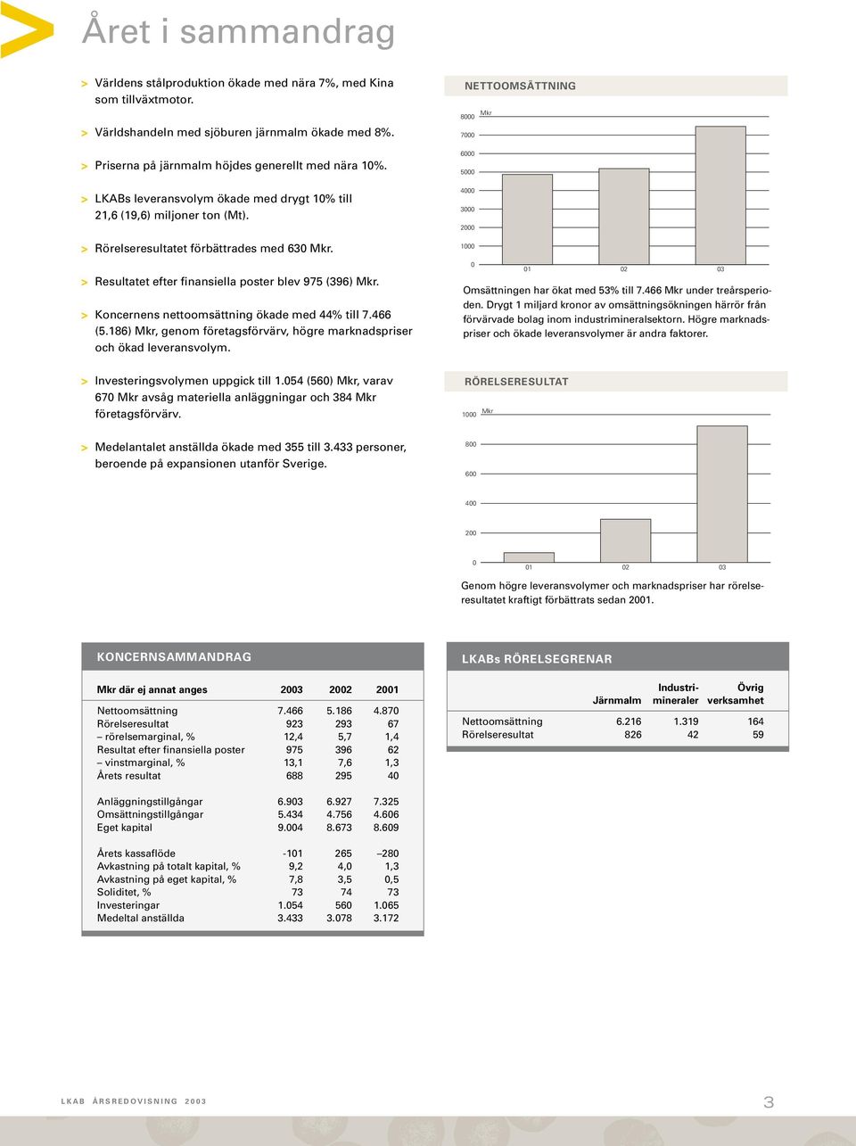 > Koncernens nettoomsättning ökade med 44% till 7.466 (5.186) Mkr, genom företagsförvärv, högre marknadspriser och ökad leveransvolym.
