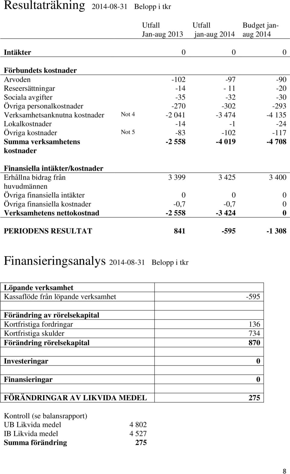 558-4 019-4 708 Finansiella intäkter/kostnader Erhållna bidrag från 3 399 3 425 3 400 huvudmännen Övriga finansiella intäkter 0 0 0 Övriga finansiella kostnader -0,7-0,7 0 Verksamhetens nettokostnad