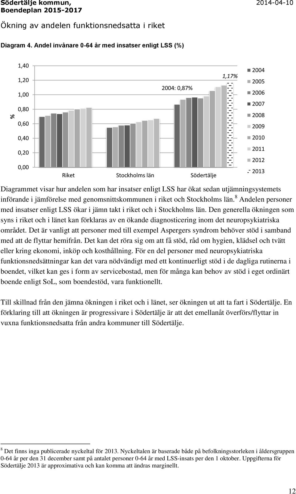 Diagrammet visar hur andelen som har insatser enligt LSS har ökat sedan utjämningsystemets införande i jämförelse med genomsnittskommunen i riket och Stockholms län.