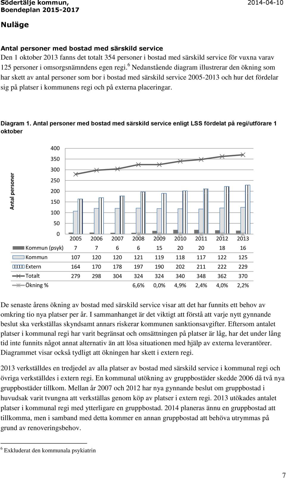 6 Nedanstående diagram illustrerar den ökning som har skett av antal personer som bor i bostad med särskild service 2005-2013 och hur det fördelar sig på platser i kommunens regi och på externa