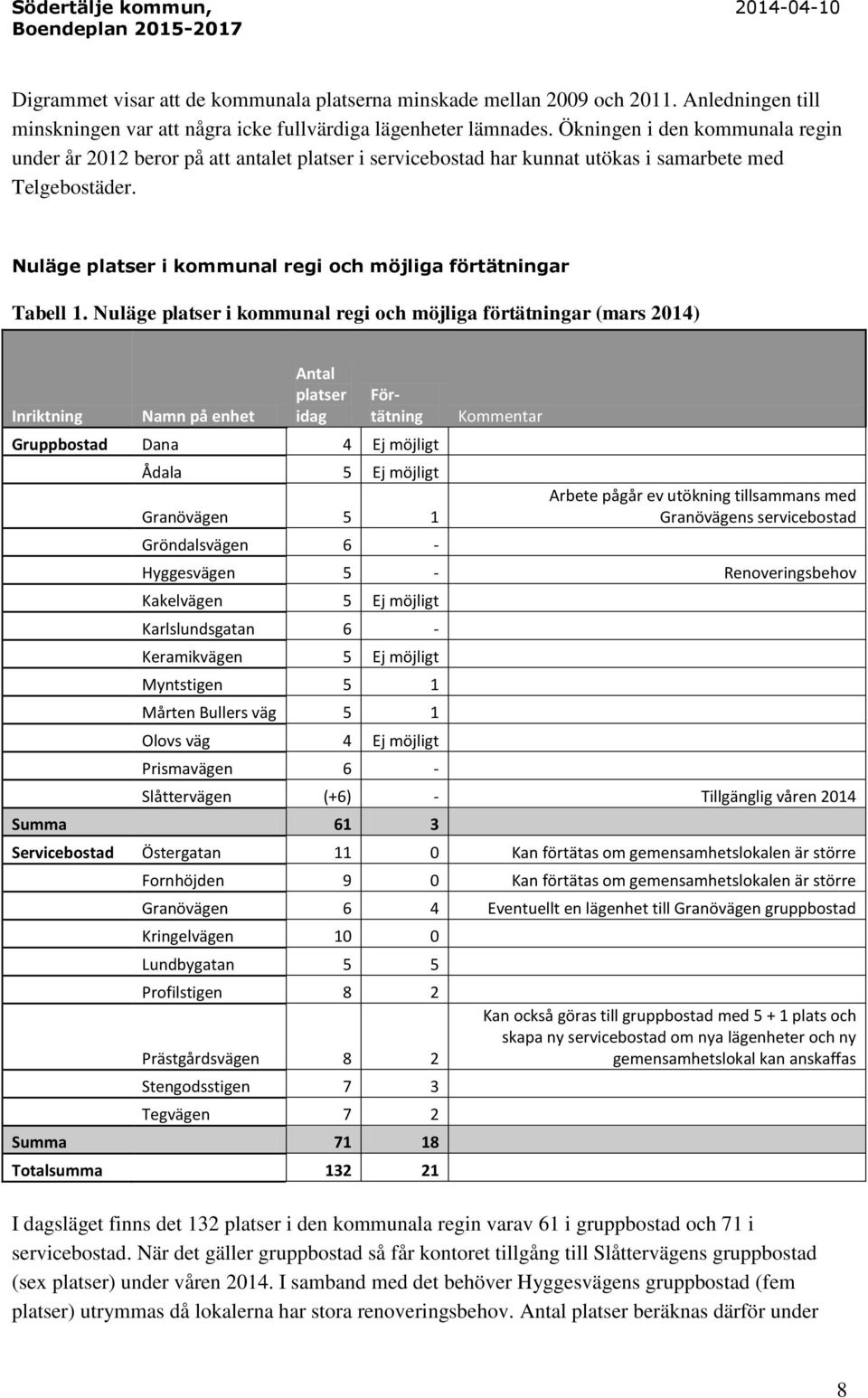 Nuläge platser i kommunal regi och möjliga förtätningar Tabell 1.