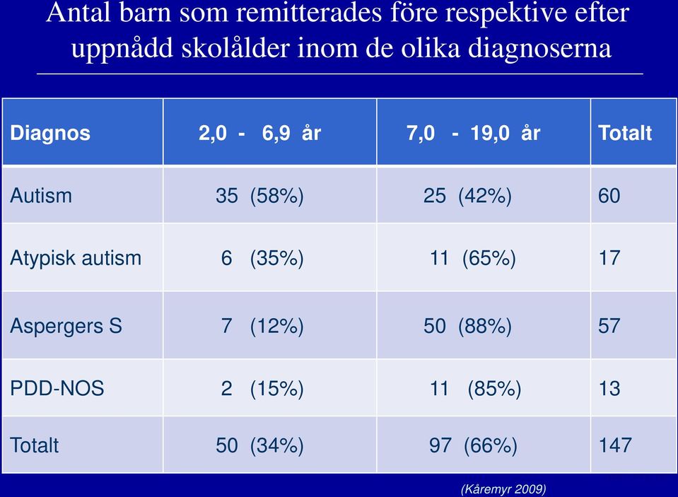 (42%) 60 Atypisk autism 6 (35%) 11 (65%) 17 Aspergers S 7 (12%) 50 (88%) 57