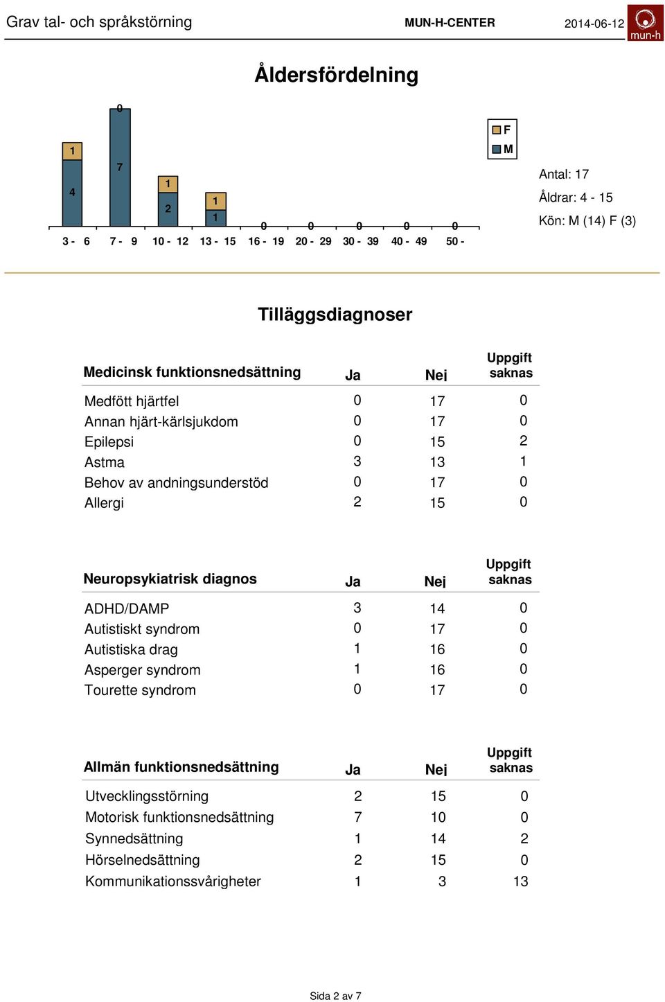 Neuropsykiatrisk diagnos ADHD/DAMP Autistiskt syndrom 7 Autistiska drag 6 Asperger syndrom 6 Tourette syndrom 7 Allmän