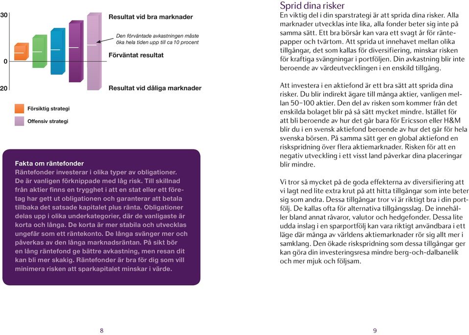 Till skillnad från aktier finns en trygghet i att en stat eller ett företag har gett ut obligationen och garanterar att betala tillbaka det satsade kapitalet plus ränta.