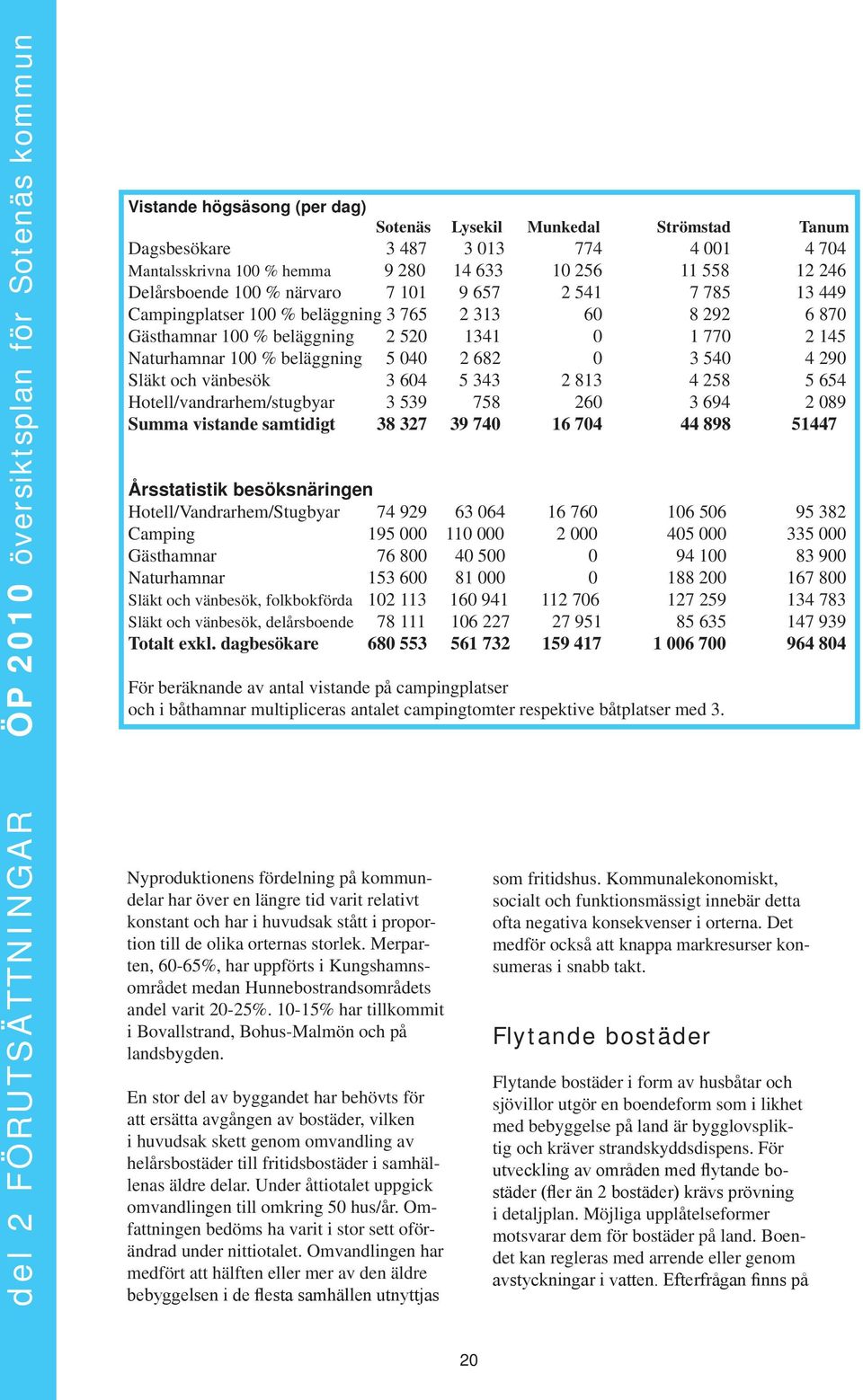 Naturhamnar 100 % belänin 5 040 2 682 0 3 540 4 290 Släkt och vänbesök 3 604 5 343 2 813 4 258 5 654 Hotell/vandrarhem/stubyar 3 539 758 260 3 694 2 089 Summa vistande samtidit 38 327 39 740 16 704