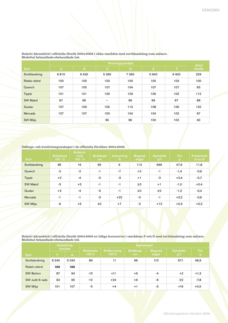 97 99 99 99 97 88 Gustav 107 109 105 110 108 106 132 Mercada 107 107 100 104 104 102 97 SW Mitja 95 96 100 102 40 Antal försök Odlings- och kvalitetsegenskaper i de officiella försöken 2004-2008.