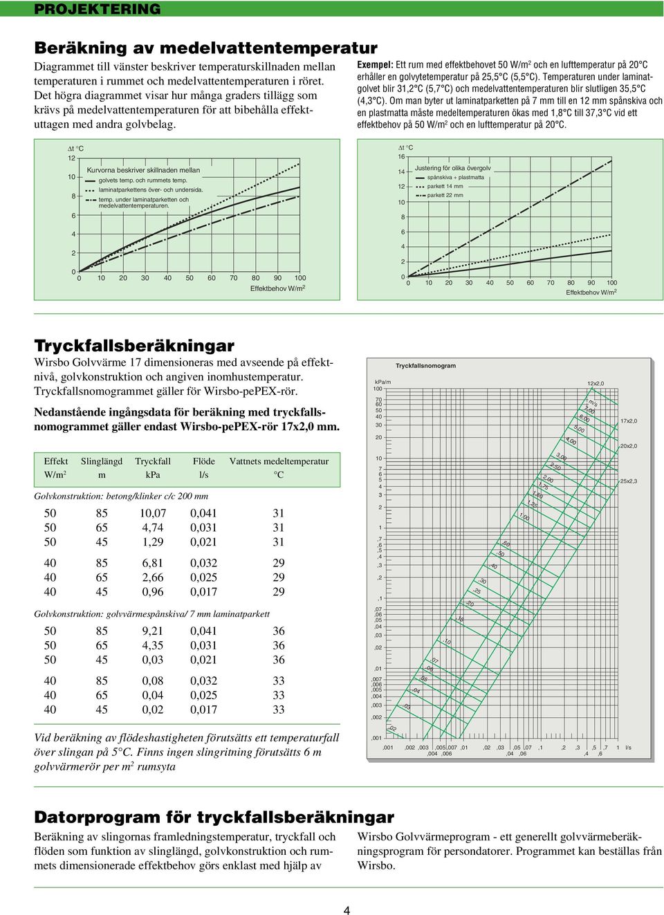 Exempel: Ett rum med effektbehovet 50 W/m 2 och en lufttemperatur på 20 C erhåller en golvytetemperatur på 25,5 C (5,5 C).