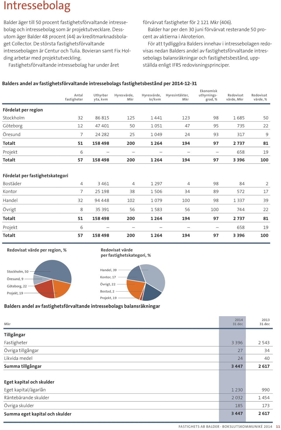 Fastighetsförvaltande intressebolag har under året förvärvat fastigheter för 2 121 (406). Balder har per den 30 juni förvärvat resterande 50 procent av aktierna i Akroterion.