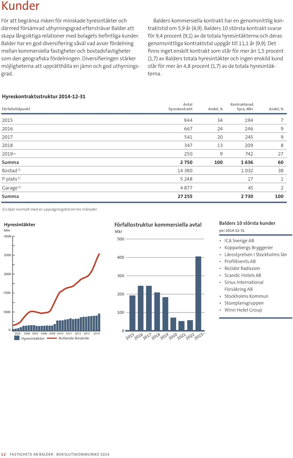 Diversifieringen stärker möjligheterna att upprätthålla en jämn och god uthyrningsgrad. Balders kommersiella kontrakt har en genomsnittlig kontraktstid om 5,9 år (4,9).